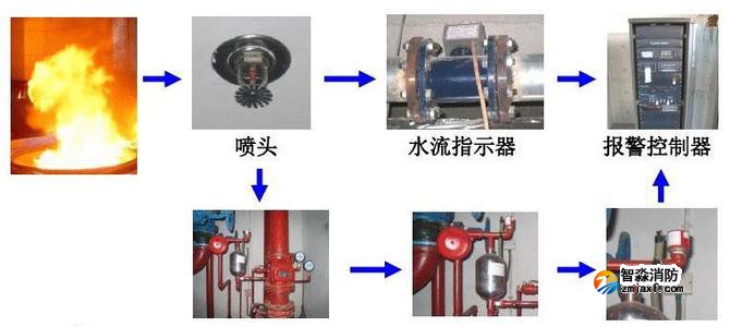消防噴淋滅火系統(tǒng)的如何聯(lián)動測試？