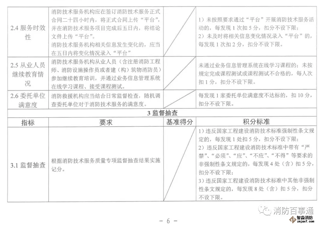 福建省消防技術(shù)服務(wù)機構(gòu)積分標(biāo)準(zhǔn)