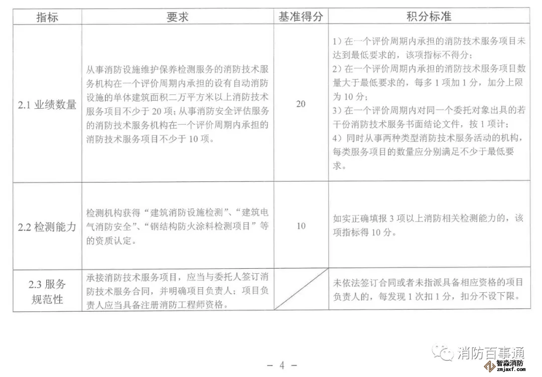 福建省消防技術(shù)服務(wù)機構(gòu)積分標(biāo)準(zhǔn)