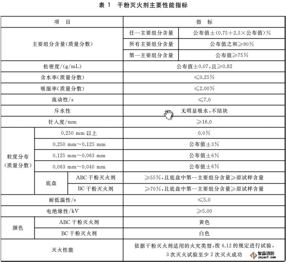 干粉滅火器檢測設(shè)備需要哪些？